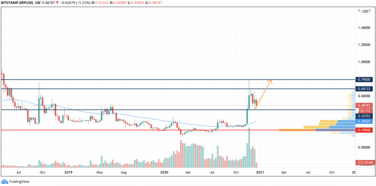 XRP/USD chart by TradingView