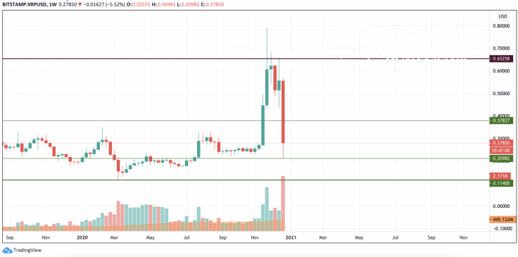 XRP/USD chart by TradingView