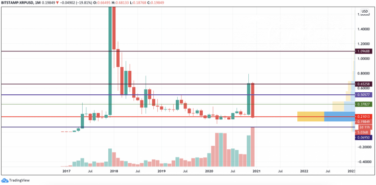 XRP/USD chart by TradingView