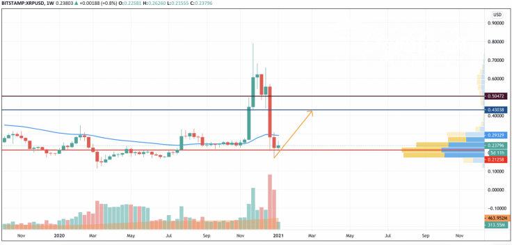 XRP/USD chart by TradingView