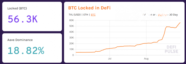 The amount of Bitcoin on Ethereum and DeFi