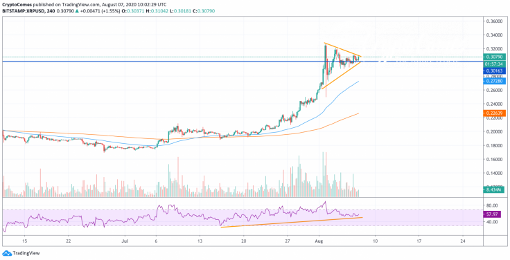 XRP/USD chart by TradingView