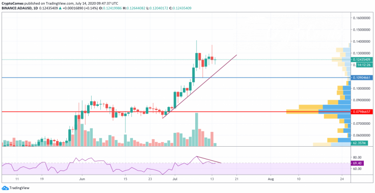 ADA/USD chart by TradingView