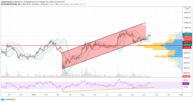 BTC/USD chart by TradingView