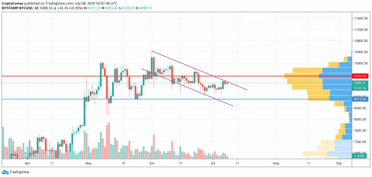 BTC/USD chart by TradingView