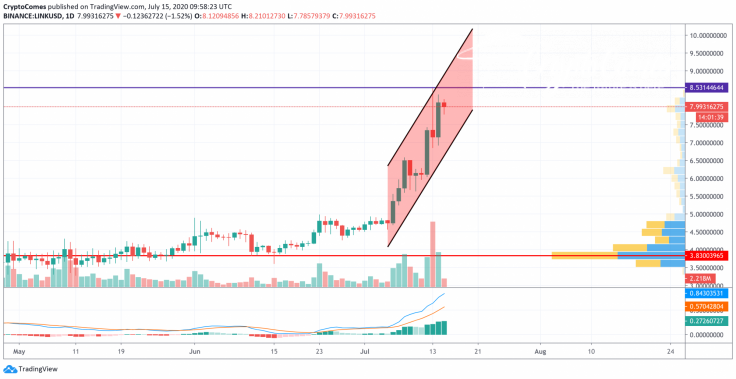 LINK/USD chart by TradingView