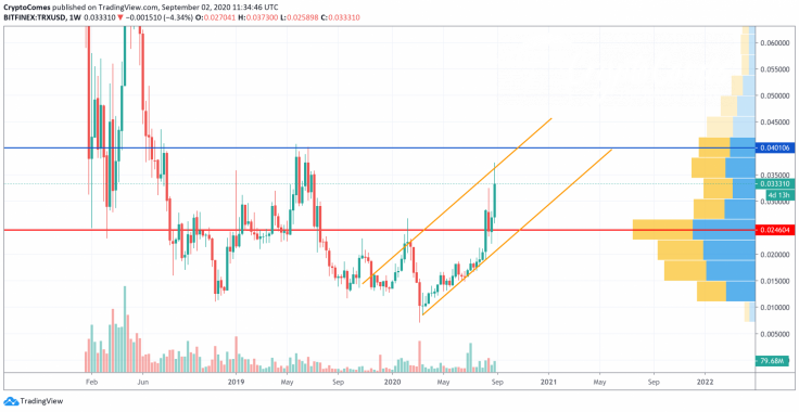 TRX/USD chart by TradingView