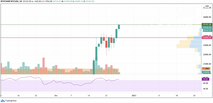 BTC/USD chart by TradingView