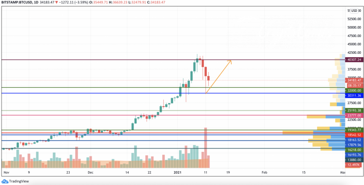 BTC/USD chart by TradingView