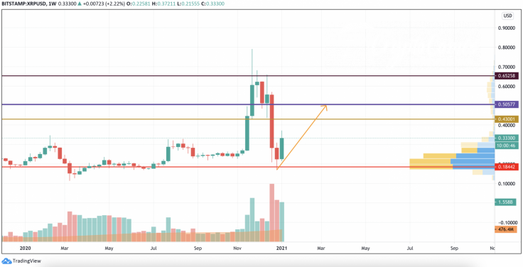 XRP/USD chart by TradingView