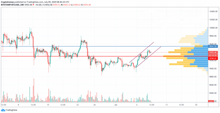 BTC/USD chart by TradingView