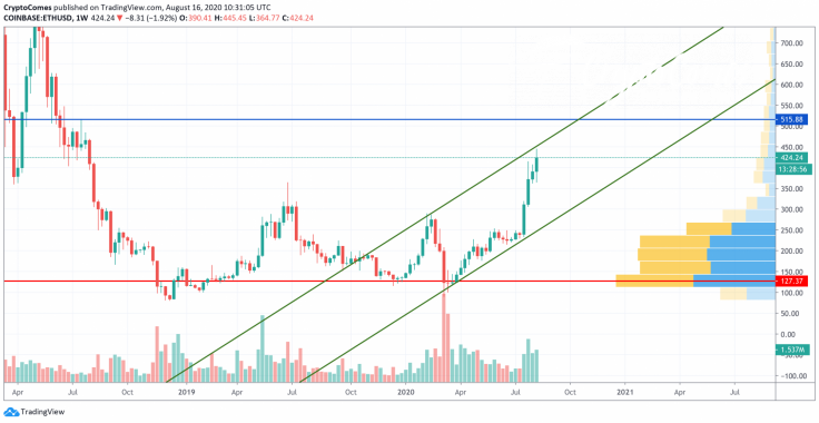 ETH/USD chart by TradingView