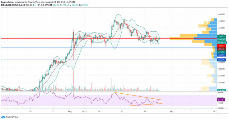 ETH/USD chart by TradingView