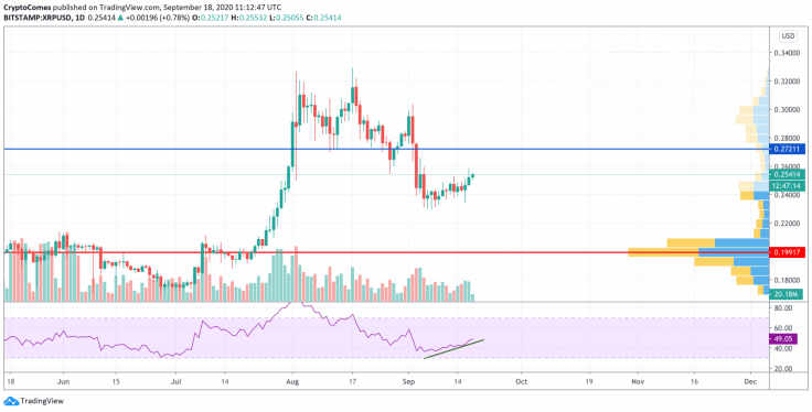 XRP/USD chart by TradingView