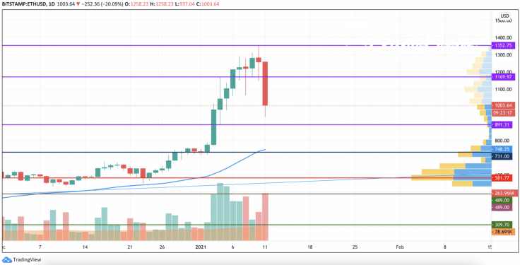 ETH/USD chart by TradingView