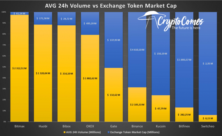 AVG 24h Volume vs Exchange Token market cap
