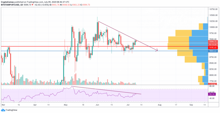 BTC/USD chart by TradingView