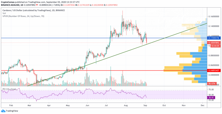 ADA/USD chart by TradingView