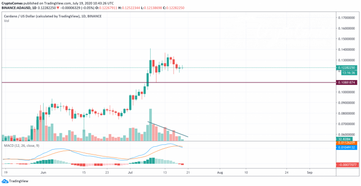 ADA/USD chart by TradingView