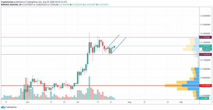 ADA/USD chart by TradingView