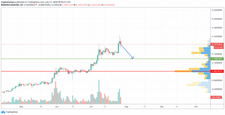 ADA/USD chart by TradingView