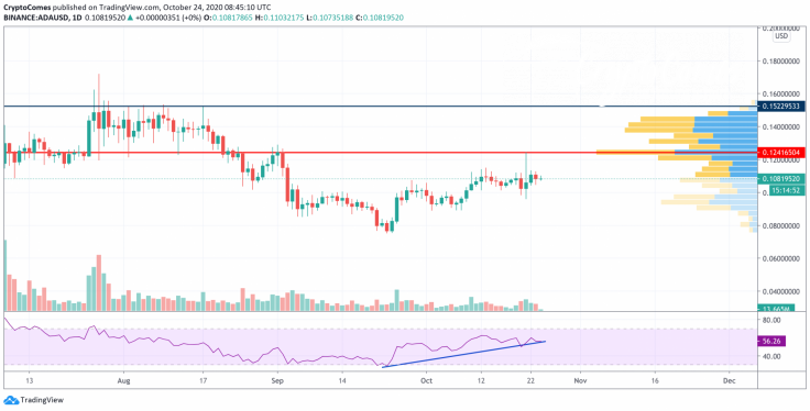 ADA/USD chart by TradingView