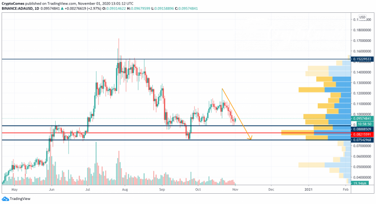 ADA/USD chart by TradingView