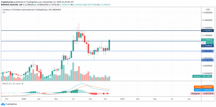 ADA/USD chart by TradingView