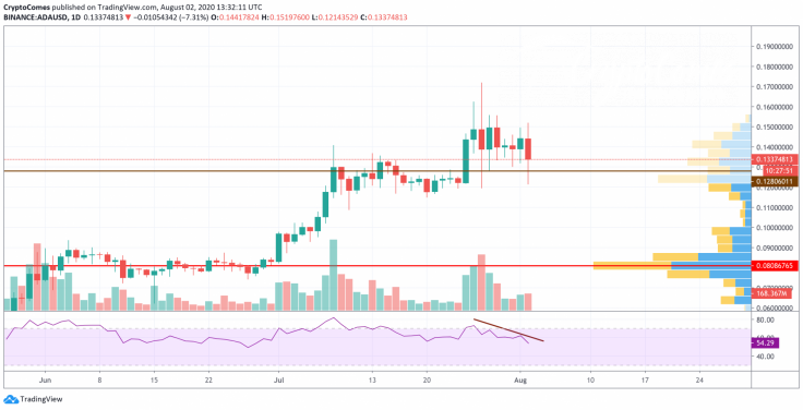 ADA/USD chart by TradingView