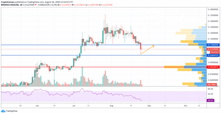 ADA/USD chart by TradingView