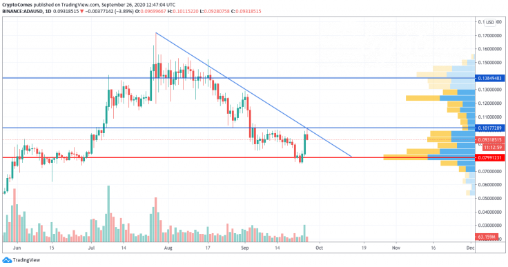 ADA/USD chart by TradingView