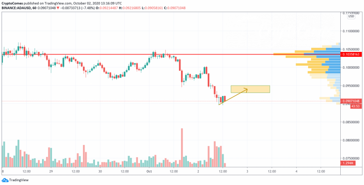 ADA/USD chart by TradingView