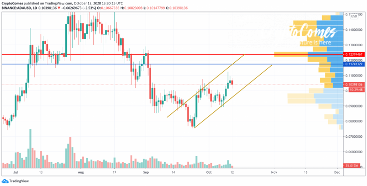 ADA/USD chart by TradingView