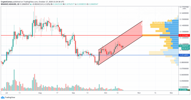 ADA/USD chart by TradingView