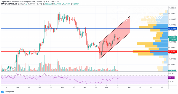 ADA/USD chart by TradingView