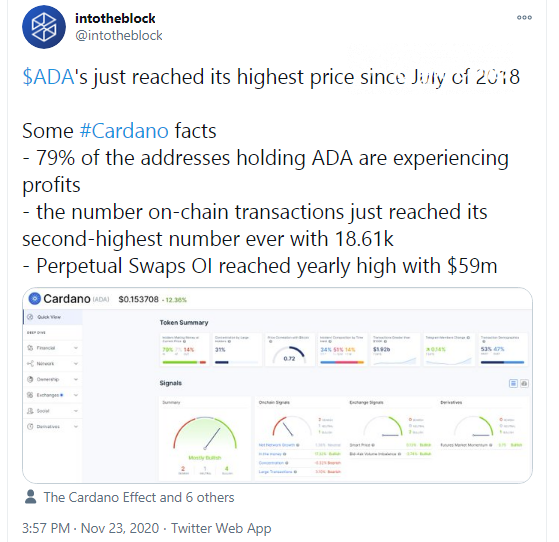 Cardano (ADA) price is 312% up since November, 2019