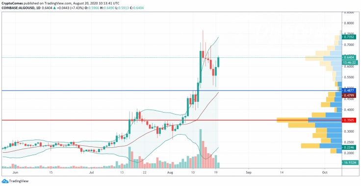 ALGO/USD chart by TradingView