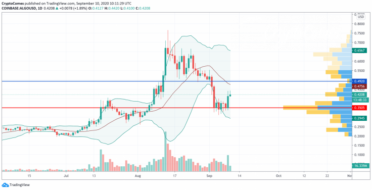 ALGO/USD chart by TradingView