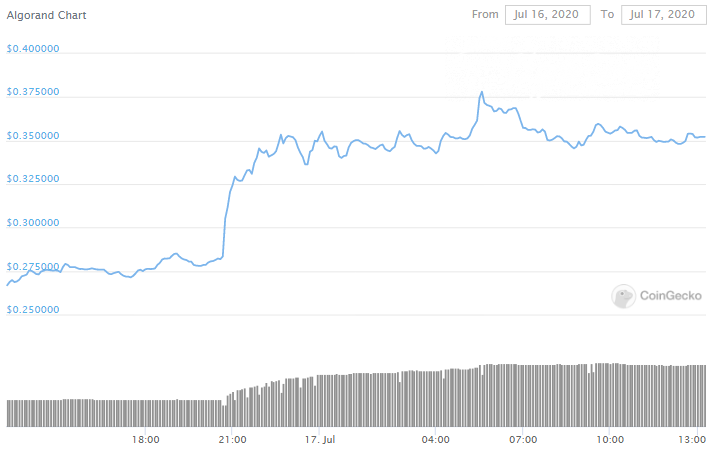 ALGO PRICE pumps on Coinbase listing news