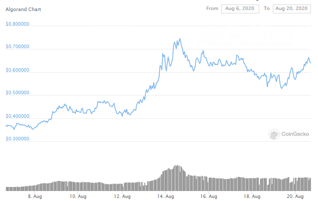 ALGO pumps 100% in 14 days