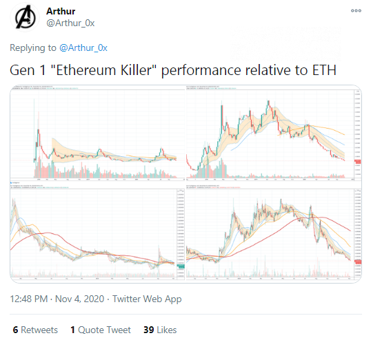 Arthur Cheong: Ethereum outperformed all its killers