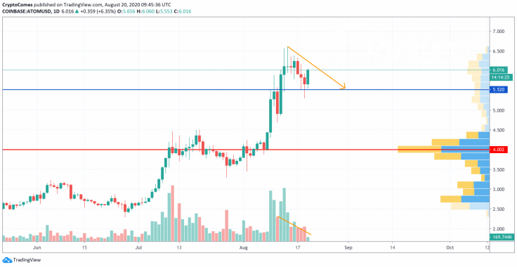 ATOM/USD chart by TradingView