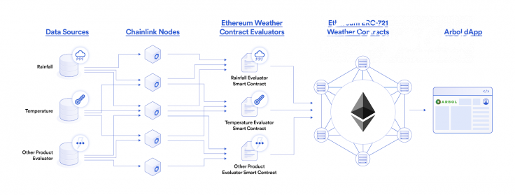 Arbol has partnered up with Chainlink (LINK) to establish blockchain-based weather forecast system