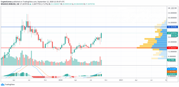 BNB/USD chart by TradingView