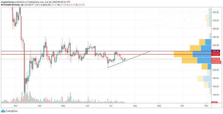 BCH/USD chart by TradingView