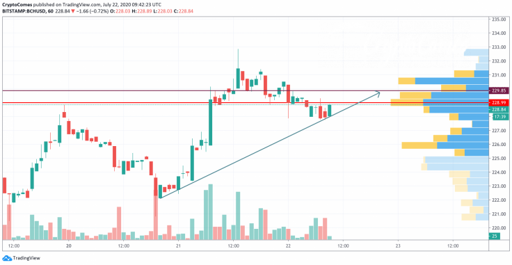 BCH/USD chart by TradingView