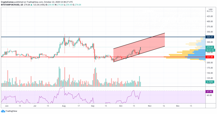 BCH/USD chart by TradingView