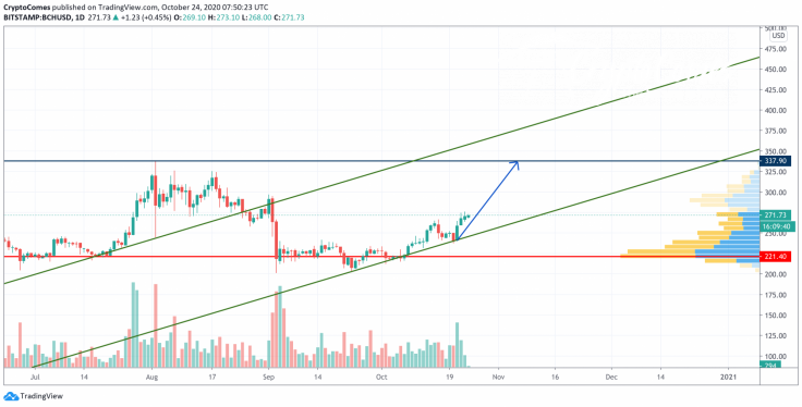 BCH/USD chart by TradingView