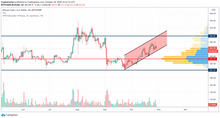 BCH/USD chart by TradingView