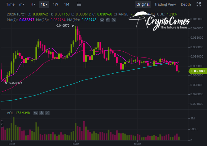 ETH/BTC is at 82-days low